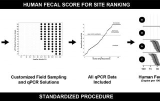 Human Fecal Contamination Score